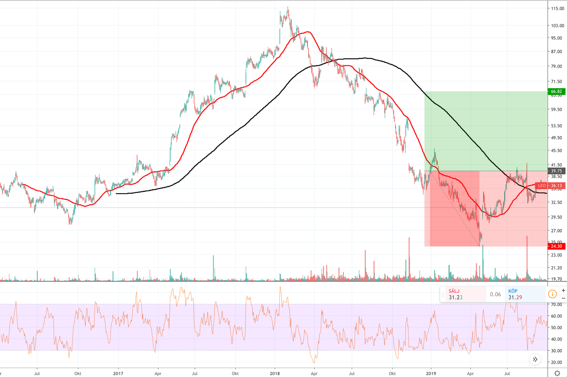 LeoVegas daily Chart