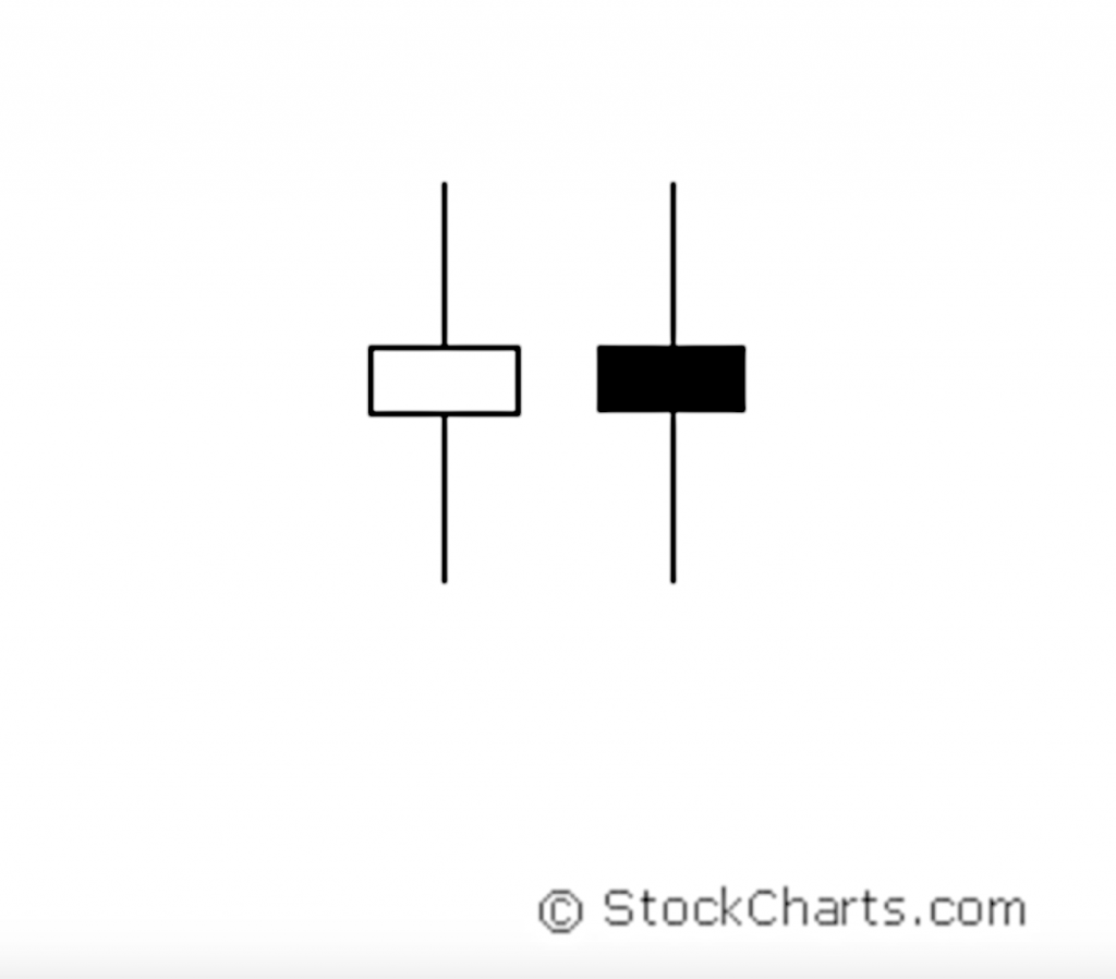 Introduction to Candlesticks