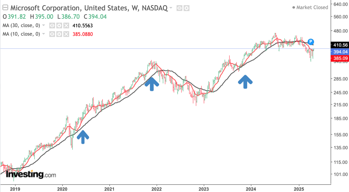When Fundamentals and Technicals Align